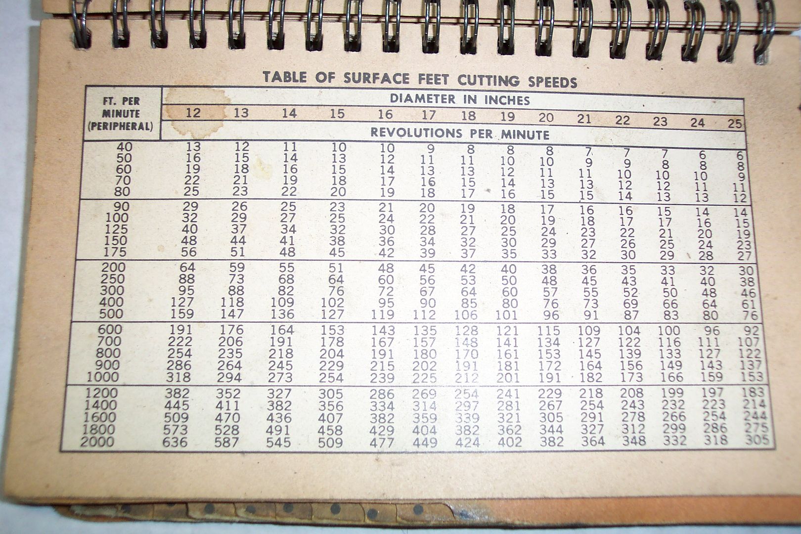 Charts for Surface Footage ( run your tooling at the correct RPM